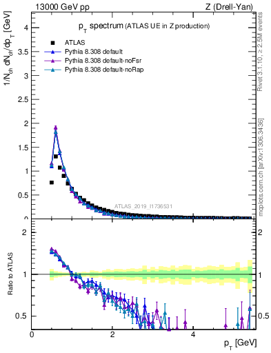 Plot of ch.pt in 13000 GeV pp collisions