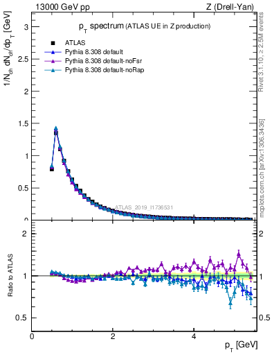 Plot of ch.pt in 13000 GeV pp collisions