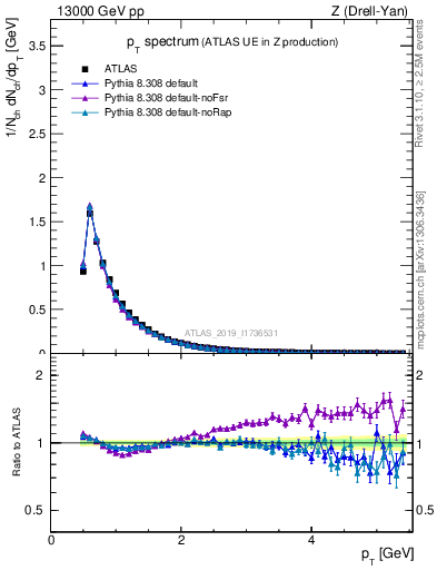 Plot of ch.pt in 13000 GeV pp collisions