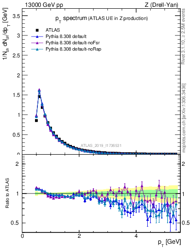 Plot of ch.pt in 13000 GeV pp collisions