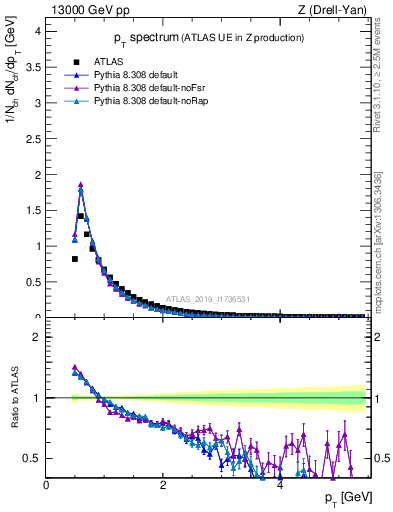 Plot of ch.pt in 13000 GeV pp collisions