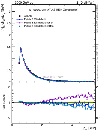Plot of ch.pt in 13000 GeV pp collisions
