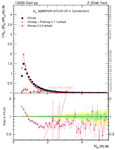 Plot of ch.pt in 13000 GeV pp collisions