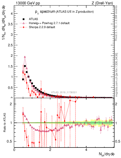 Plot of ch.pt in 13000 GeV pp collisions
