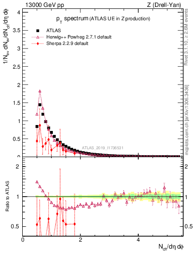 Plot of ch.pt in 13000 GeV pp collisions
