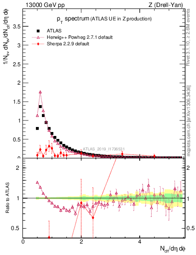 Plot of ch.pt in 13000 GeV pp collisions
