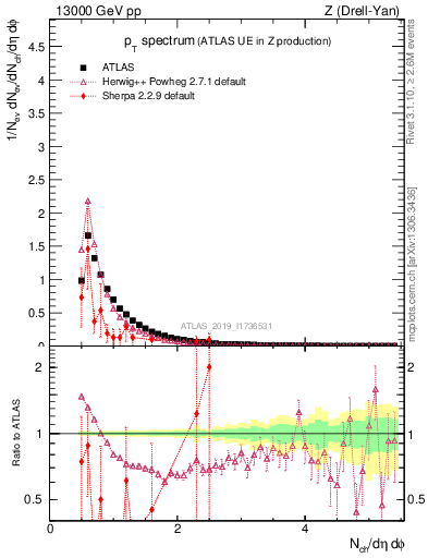 Plot of ch.pt in 13000 GeV pp collisions