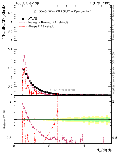 Plot of ch.pt in 13000 GeV pp collisions