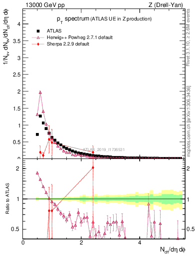 Plot of ch.pt in 13000 GeV pp collisions