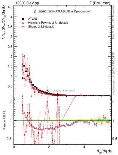 Plot of ch.pt in 13000 GeV pp collisions