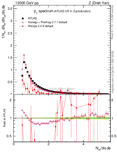 Plot of ch.pt in 13000 GeV pp collisions