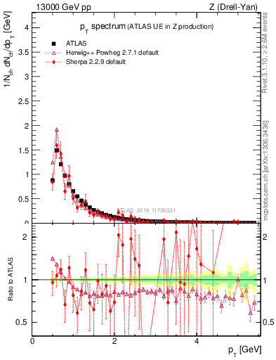 Plot of ch.pt in 13000 GeV pp collisions