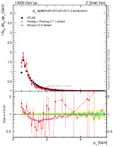 Plot of ch.pt in 13000 GeV pp collisions