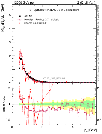Plot of ch.pt in 13000 GeV pp collisions