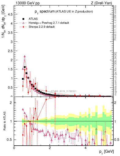 Plot of ch.pt in 13000 GeV pp collisions
