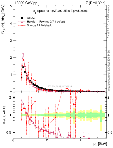 Plot of ch.pt in 13000 GeV pp collisions