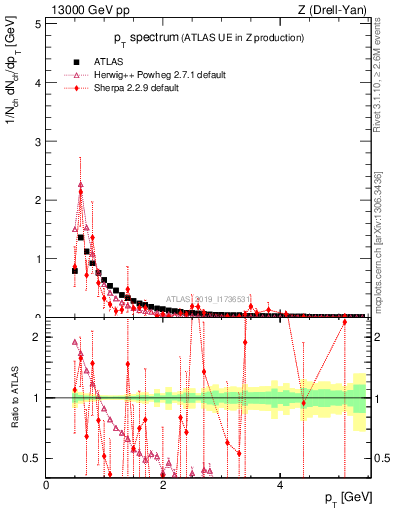 Plot of ch.pt in 13000 GeV pp collisions