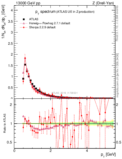 Plot of ch.pt in 13000 GeV pp collisions