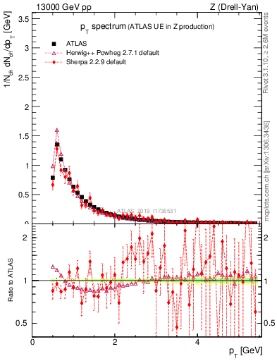 Plot of ch.pt in 13000 GeV pp collisions