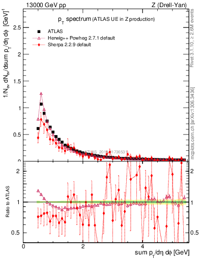 Plot of ch.pt in 13000 GeV pp collisions