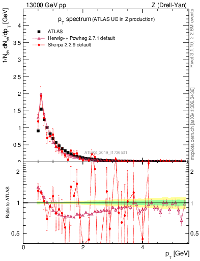 Plot of ch.pt in 13000 GeV pp collisions