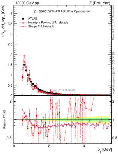 Plot of ch.pt in 13000 GeV pp collisions