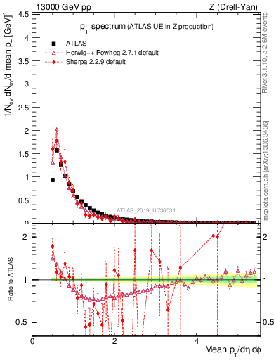 Plot of ch.pt in 13000 GeV pp collisions