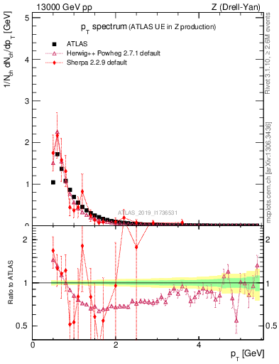 Plot of ch.pt in 13000 GeV pp collisions