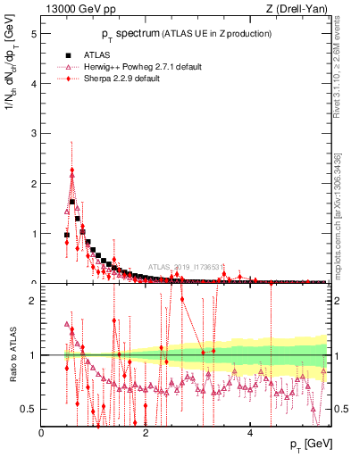 Plot of ch.pt in 13000 GeV pp collisions