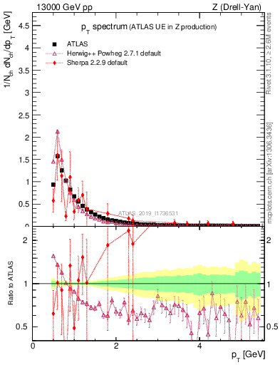 Plot of ch.pt in 13000 GeV pp collisions