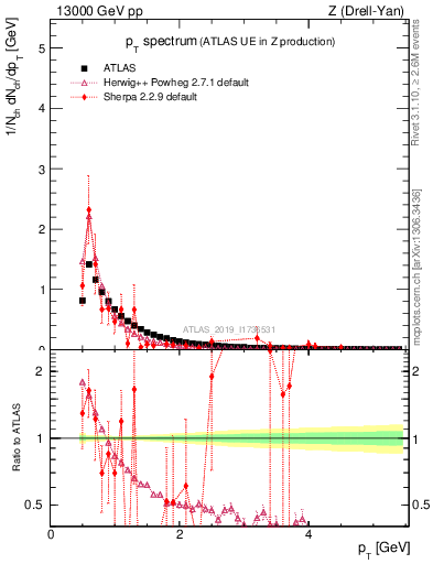 Plot of ch.pt in 13000 GeV pp collisions