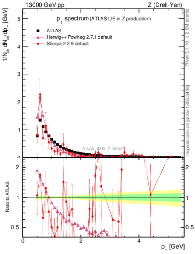 Plot of ch.pt in 13000 GeV pp collisions