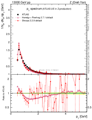 Plot of ch.pt in 13000 GeV pp collisions