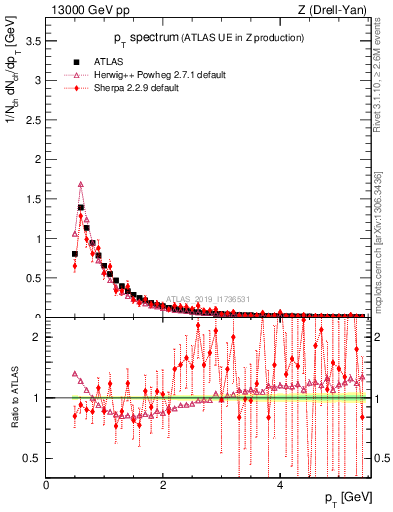 Plot of ch.pt in 13000 GeV pp collisions