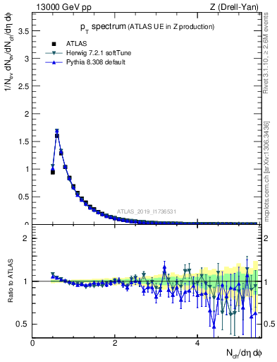Plot of ch.pt in 13000 GeV pp collisions