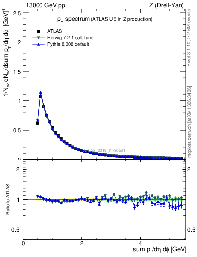 Plot of ch.pt in 13000 GeV pp collisions