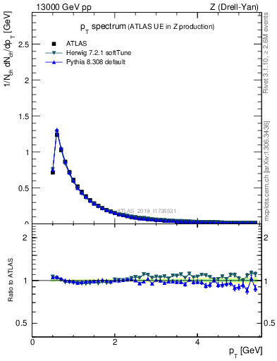 Plot of ch.pt in 13000 GeV pp collisions