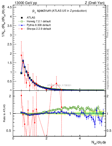 Plot of ch.pt in 13000 GeV pp collisions