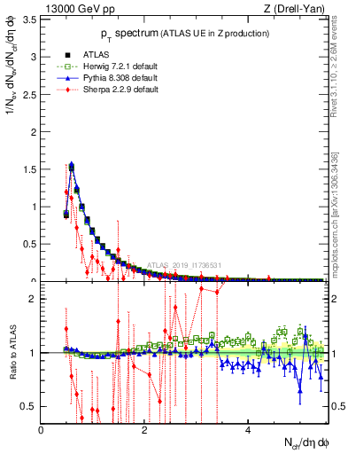 Plot of ch.pt in 13000 GeV pp collisions