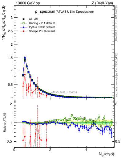Plot of ch.pt in 13000 GeV pp collisions