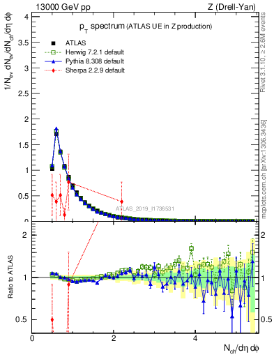 Plot of ch.pt in 13000 GeV pp collisions