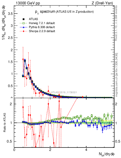 Plot of ch.pt in 13000 GeV pp collisions