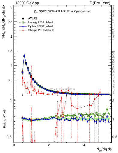 Plot of ch.pt in 13000 GeV pp collisions