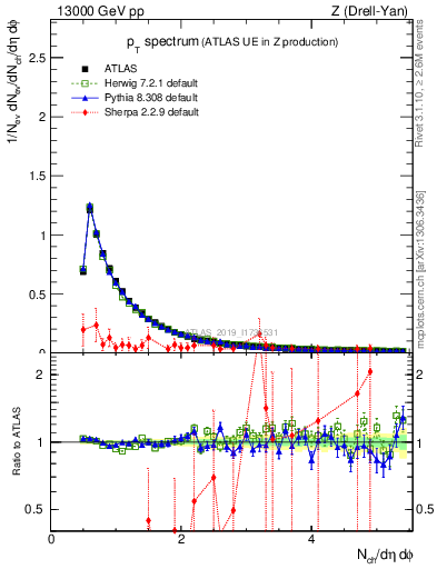 Plot of ch.pt in 13000 GeV pp collisions