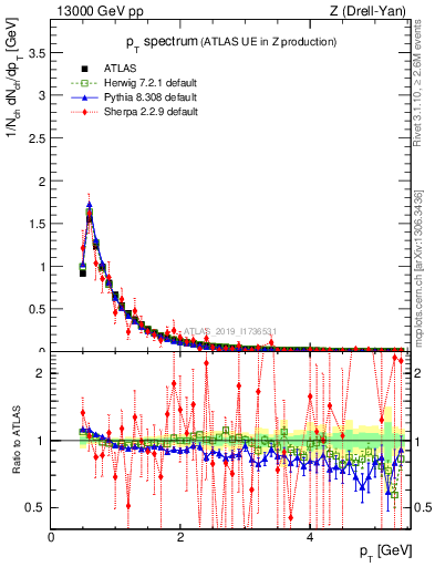 Plot of ch.pt in 13000 GeV pp collisions