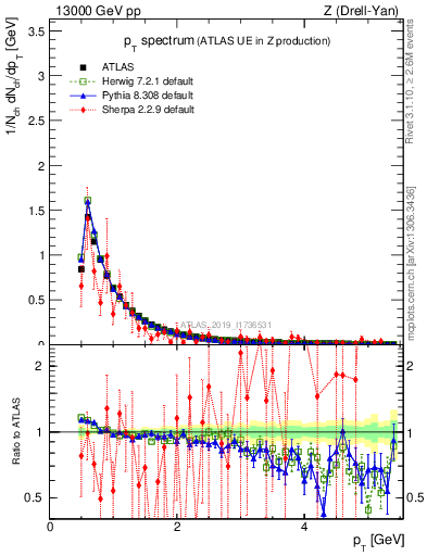 Plot of ch.pt in 13000 GeV pp collisions