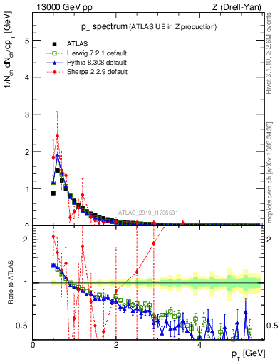 Plot of ch.pt in 13000 GeV pp collisions