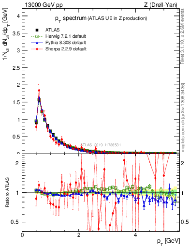 Plot of ch.pt in 13000 GeV pp collisions