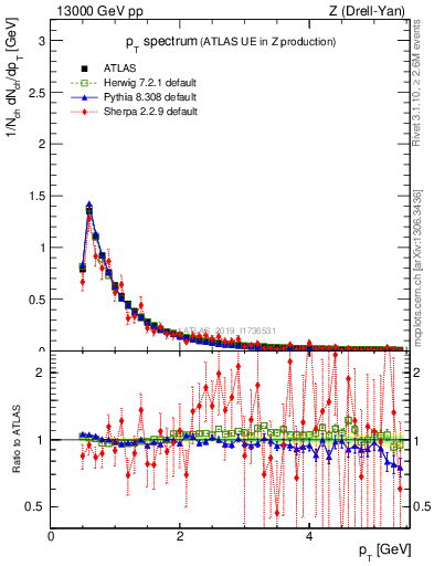 Plot of ch.pt in 13000 GeV pp collisions