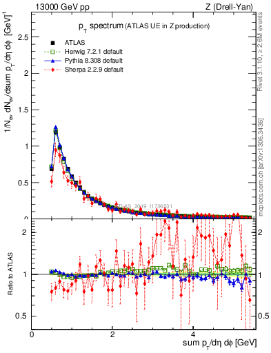 Plot of ch.pt in 13000 GeV pp collisions